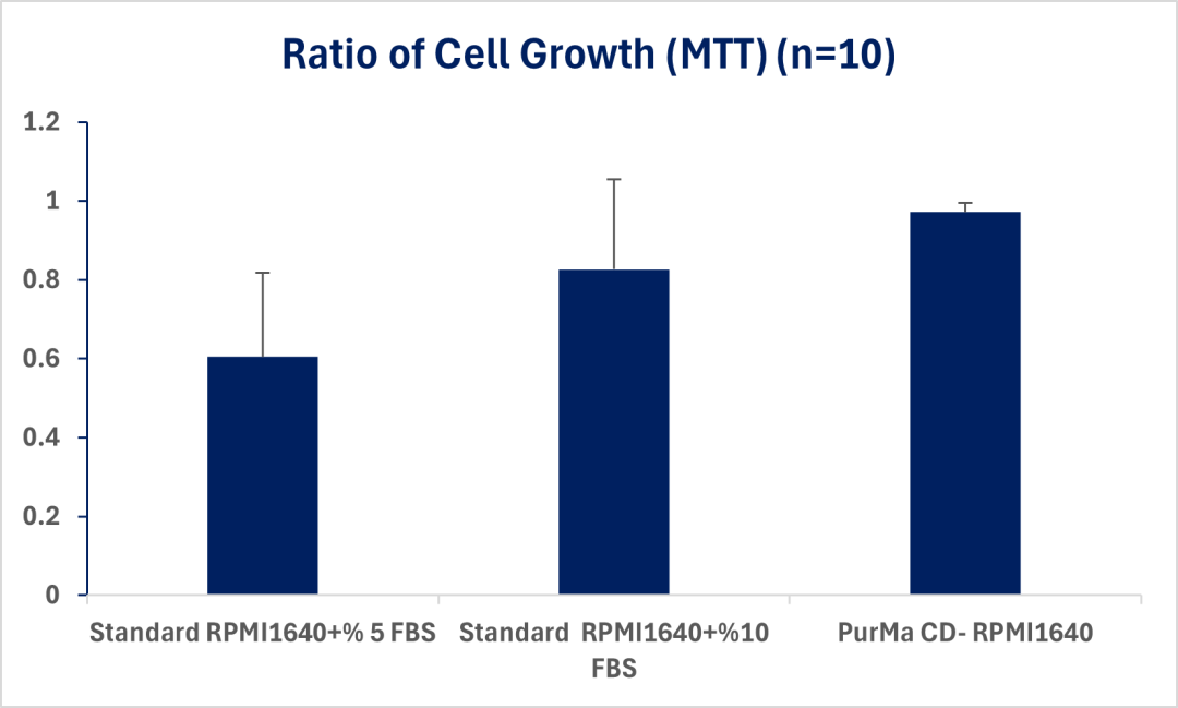 Chemically Defined RPMI Vs RPMI1640 with FBS